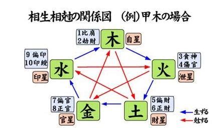 印星為用神職業